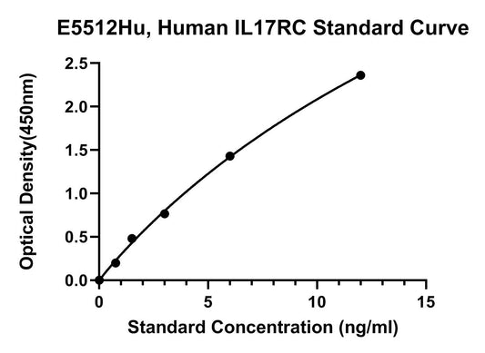 Human (IL17RC) Interleukin-17 Receptor C ELISA Kit