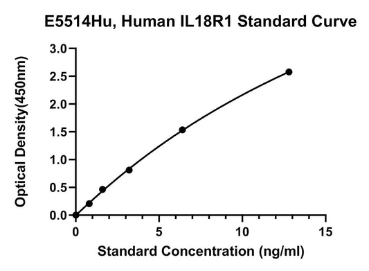Human (IL18R1) Interleukin-18 Receptor 1 ELISA Kit