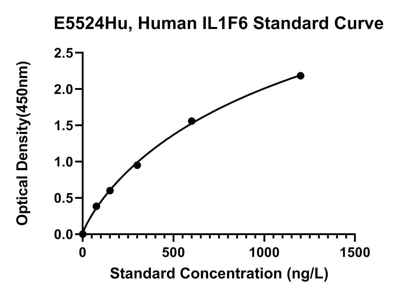 Human (IL1F6) Interleukin-36 Alpha ELISA Kit