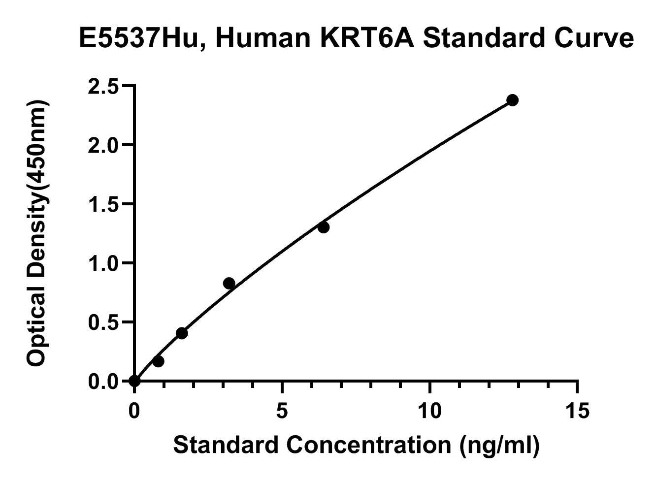 Human (KRT6A) Keratin 6A ELISA Kit