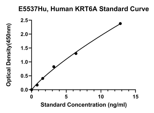 Human (KRT6A) Keratin 6A ELISA Kit