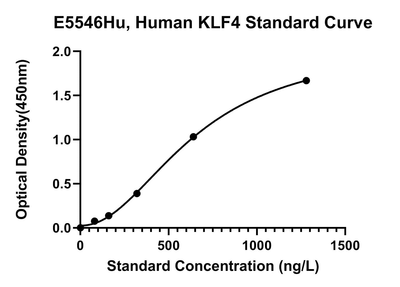 Human (KLF4) Krueppel-like Factor 4 ELISA Kit