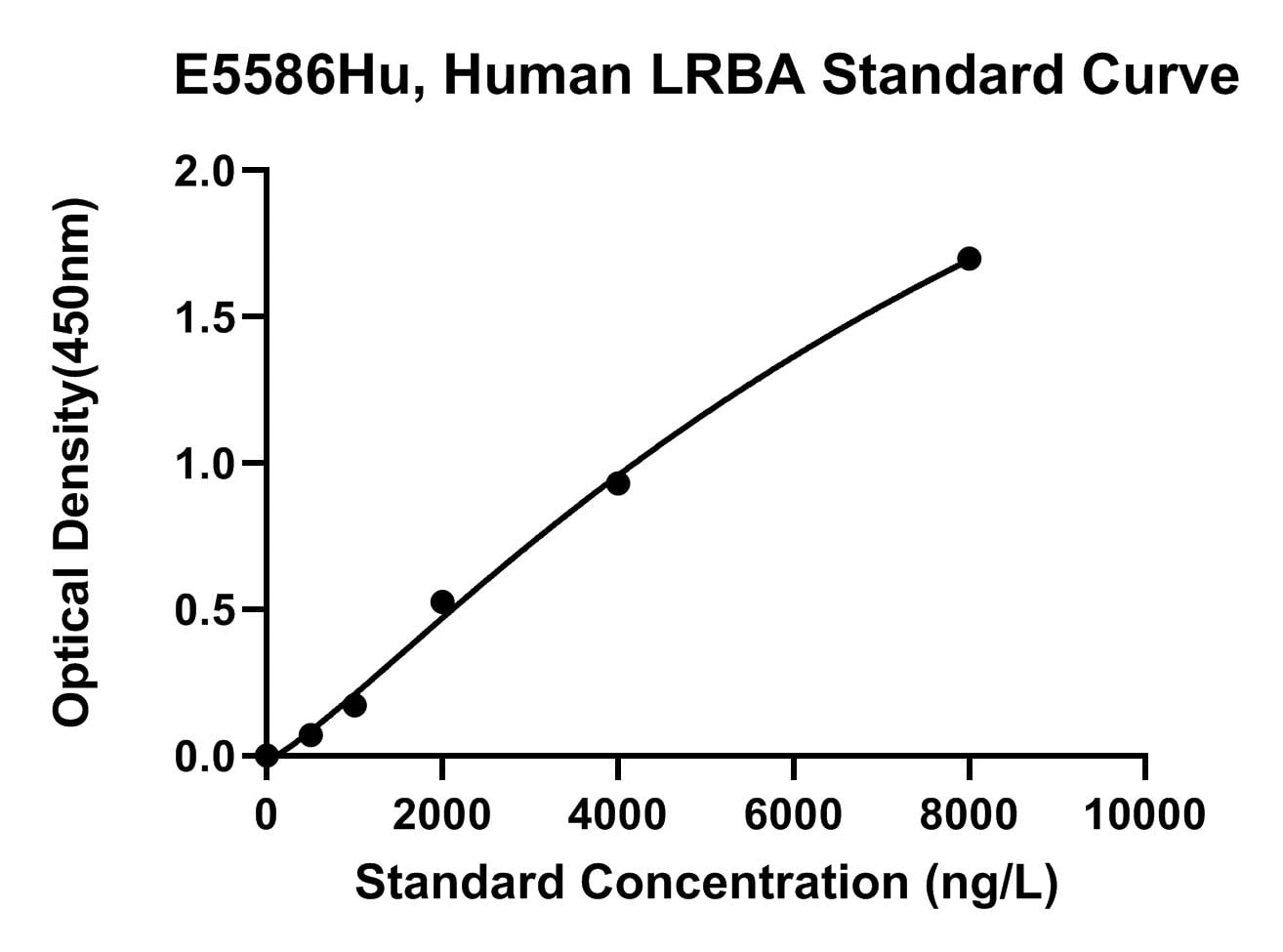 Human (LRBA) Lipopolysaccharide-Responsive and Beige-like Anchor Protein ELISA Kit