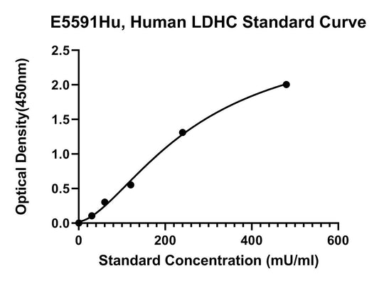 Human (LDHC) L-lactate Dehydrogenase C Chain ELISA Kit