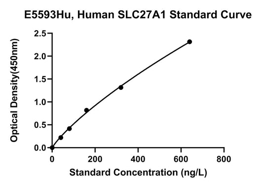 Human (SLC27A1) Long-chain Fatty Acid Transport Protein 1 ELISA Kit