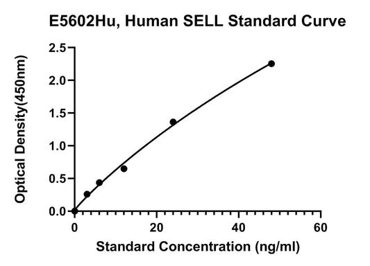 Human (SELL) L-Selectin ELISA Kit
