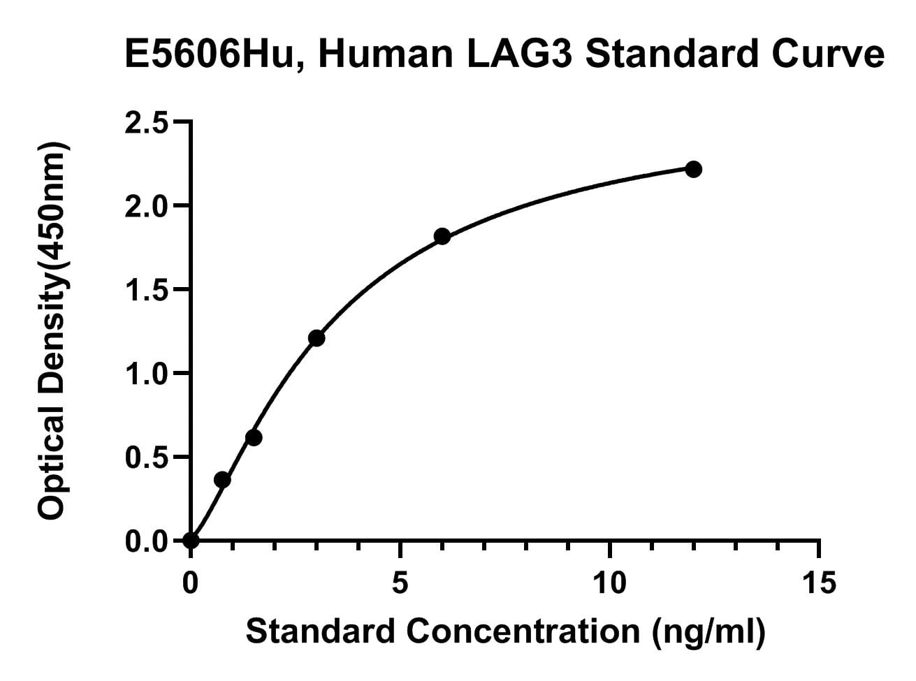 Human (LAG3) Lymphocyte Activation Gene 3 Protein ELISA Kit