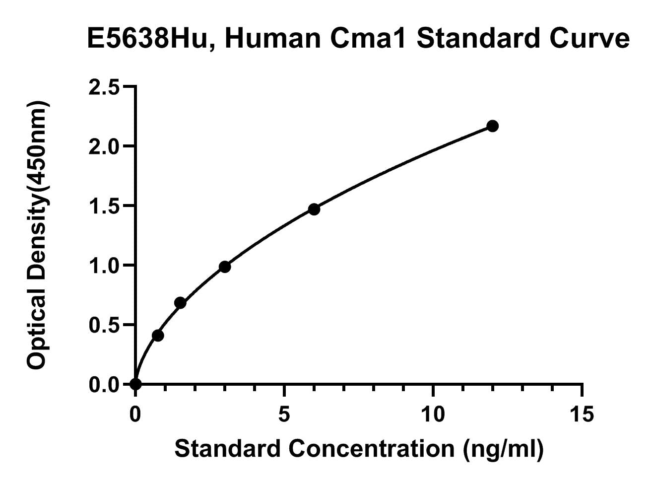 Human (CMA1) Mast Cell Chymase ELISA Kit