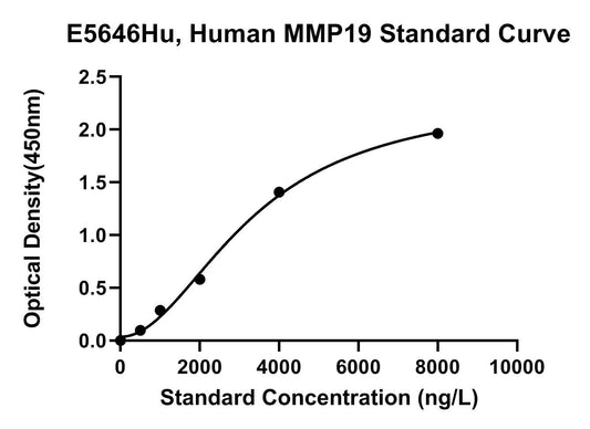 Human (MMP-19) Matrix Metalloproteinase-19 ELISA Kit
