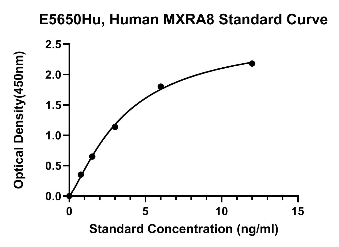Human (MXRA8) Matrix-Remodeling-associated Protein 8 ELISA Kit