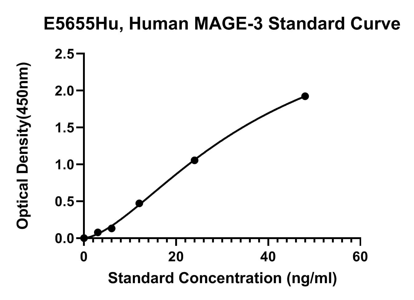 Human (MAGE-3) Melanoma-associated Antigen 3 ELISA Kit