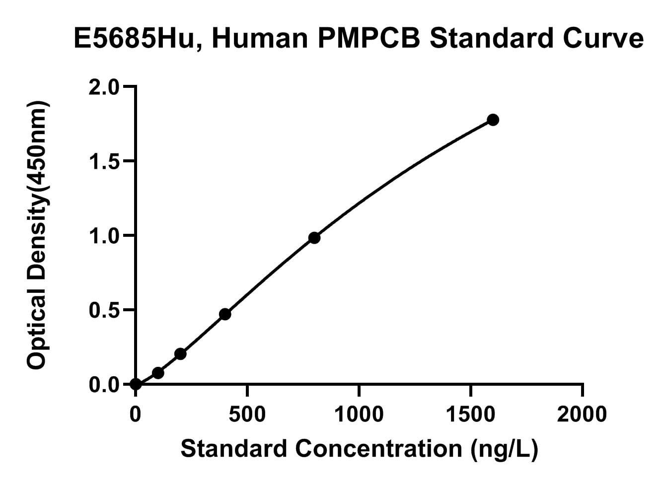 Human (PMPCB) Mitochondrial-processing Peptidase Subunit Beta ELISA Kit