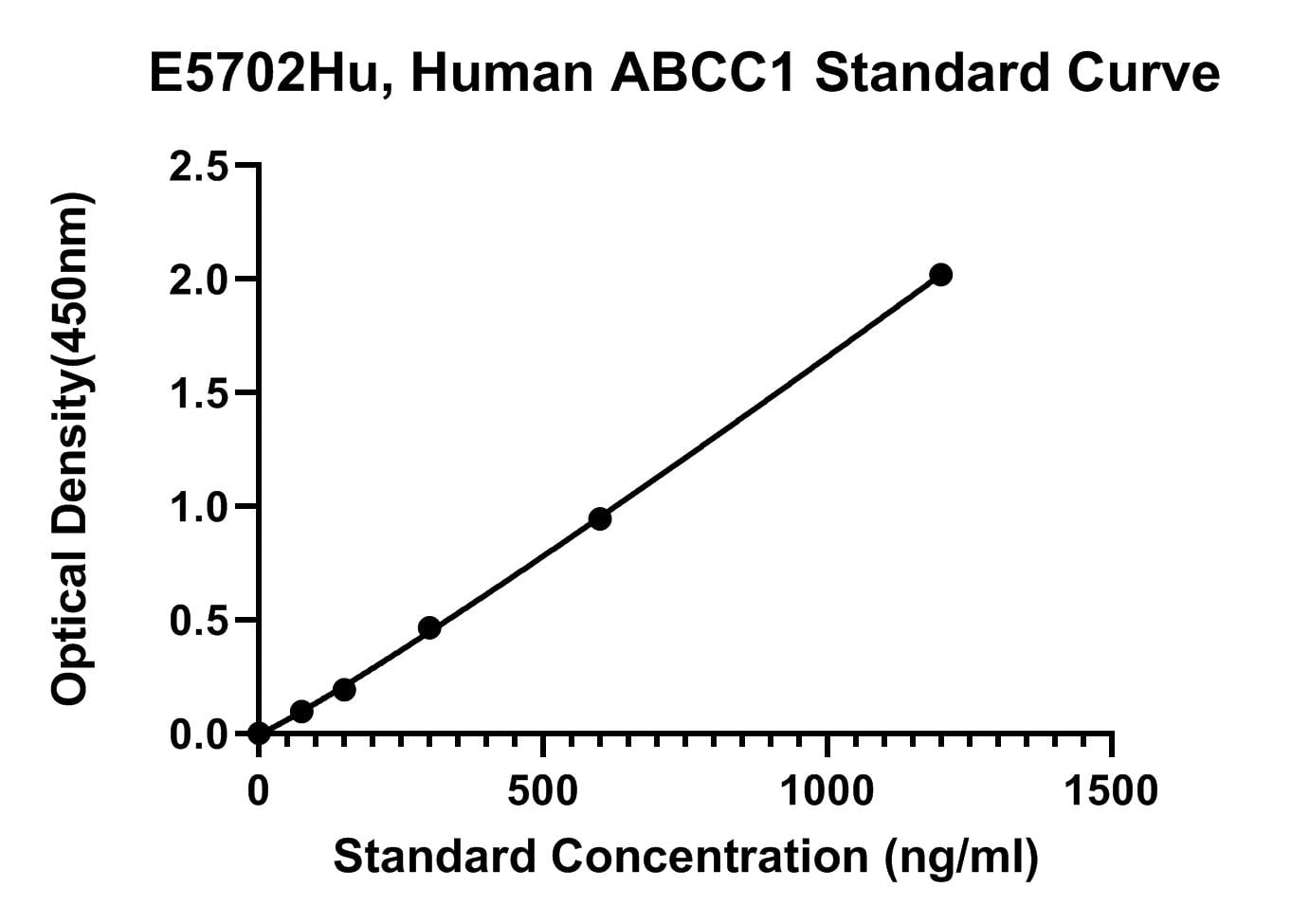 Human (ABCC1) Multidrug Resistance-associated Protein 1 ELISA Kit