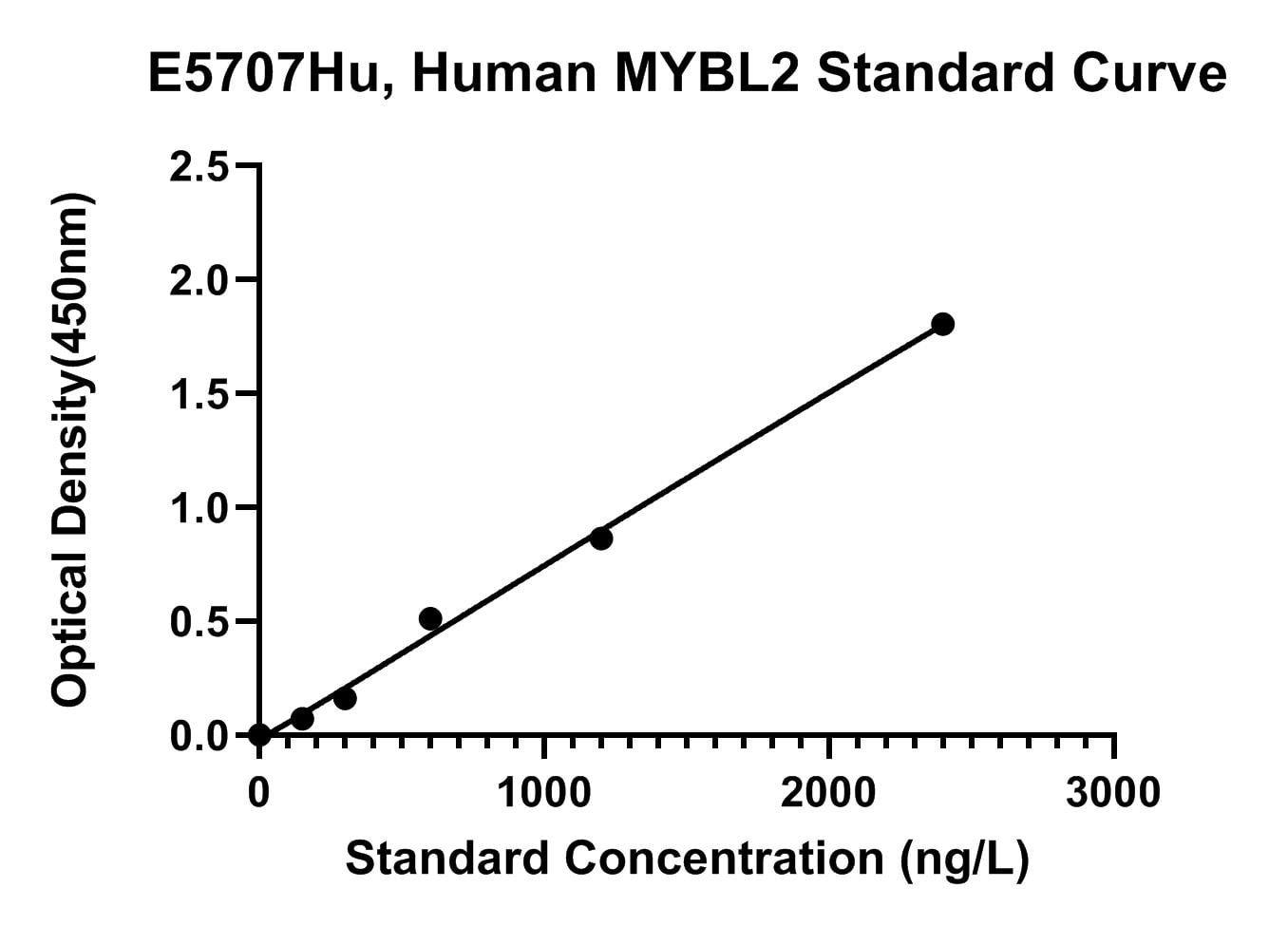 Human (MYBL2) Myb-related Protein B ELISA Kit