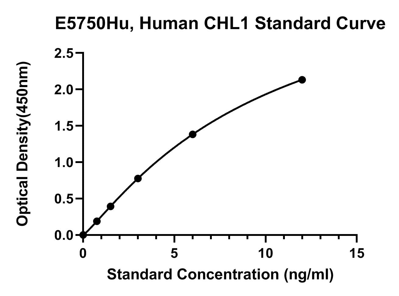 Human (CHL1) Neural Cell Adhesion Molecule L1-like Protein ELISA Kit
