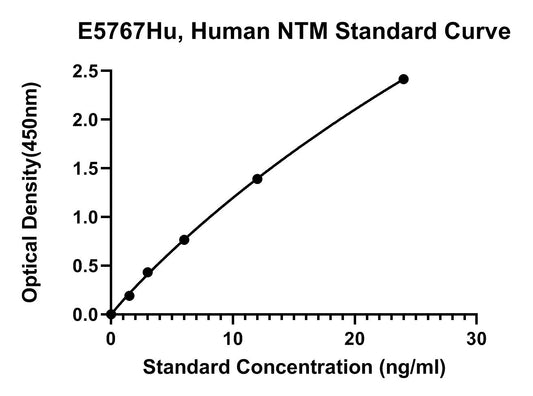 Human (NTM) Neurotrimin ELISA Kit