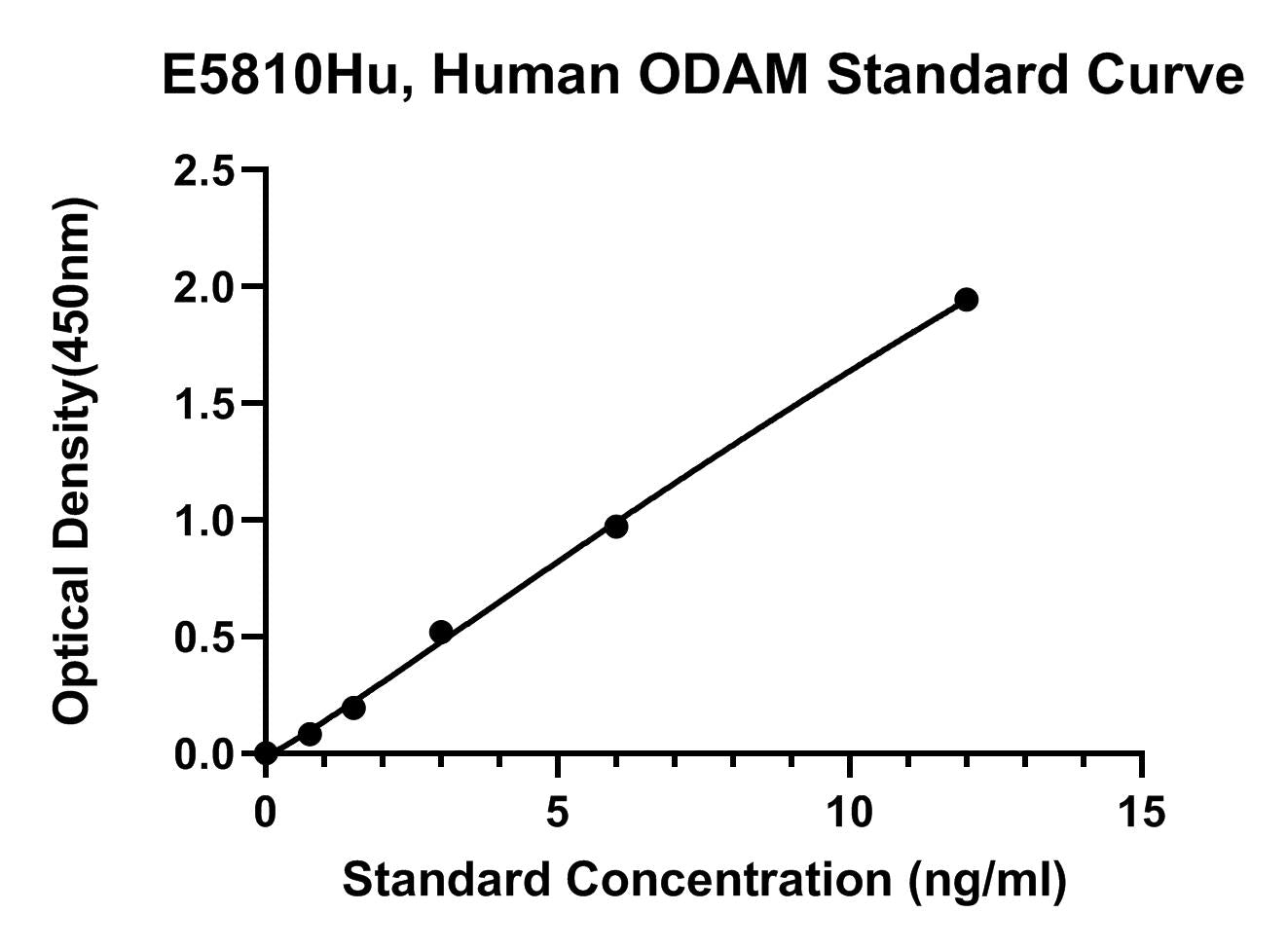 Human (ODAM) Odontogenic Ameloblast-associated Protein ELISA Kit
