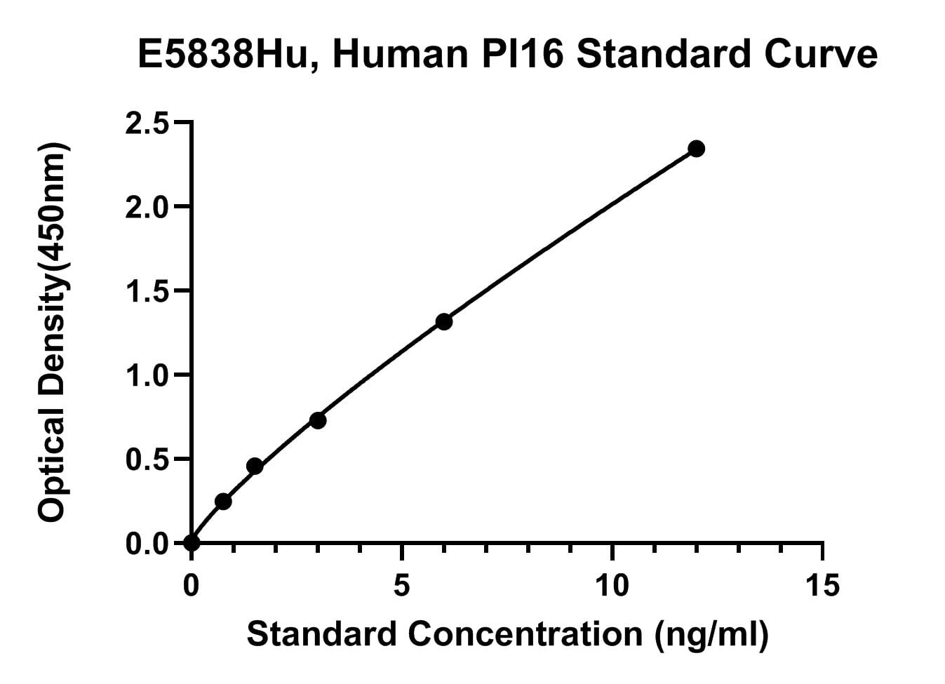 Human (PI16) Peptidase Inhibitor 16 ELISA Kit