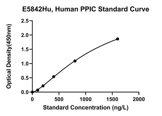 Human (PPIC) Peptidyl-prolyl Cis-trans Isomerase C ELISA Kit