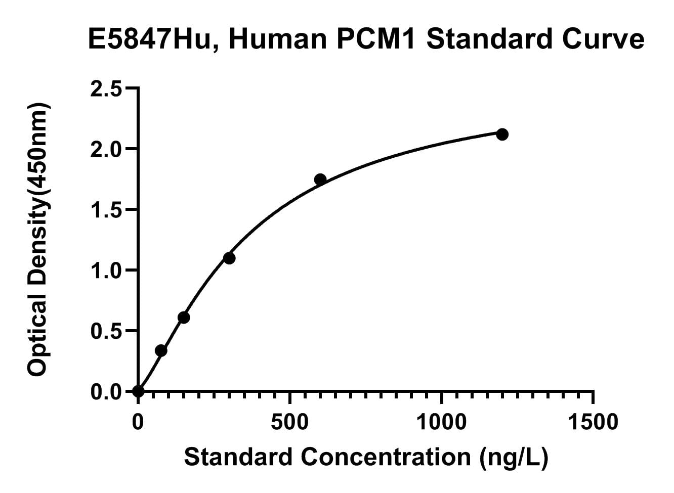Human (PCM1) Pericentriolar Material 1 Protein ELISA Kit