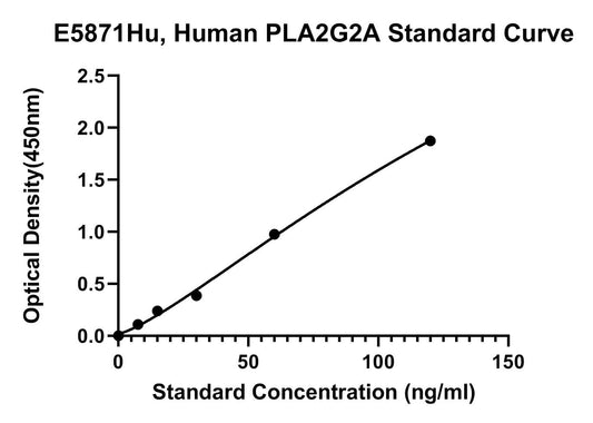Human (PLA2G2A) Phospholipase A2 ELISA Kit