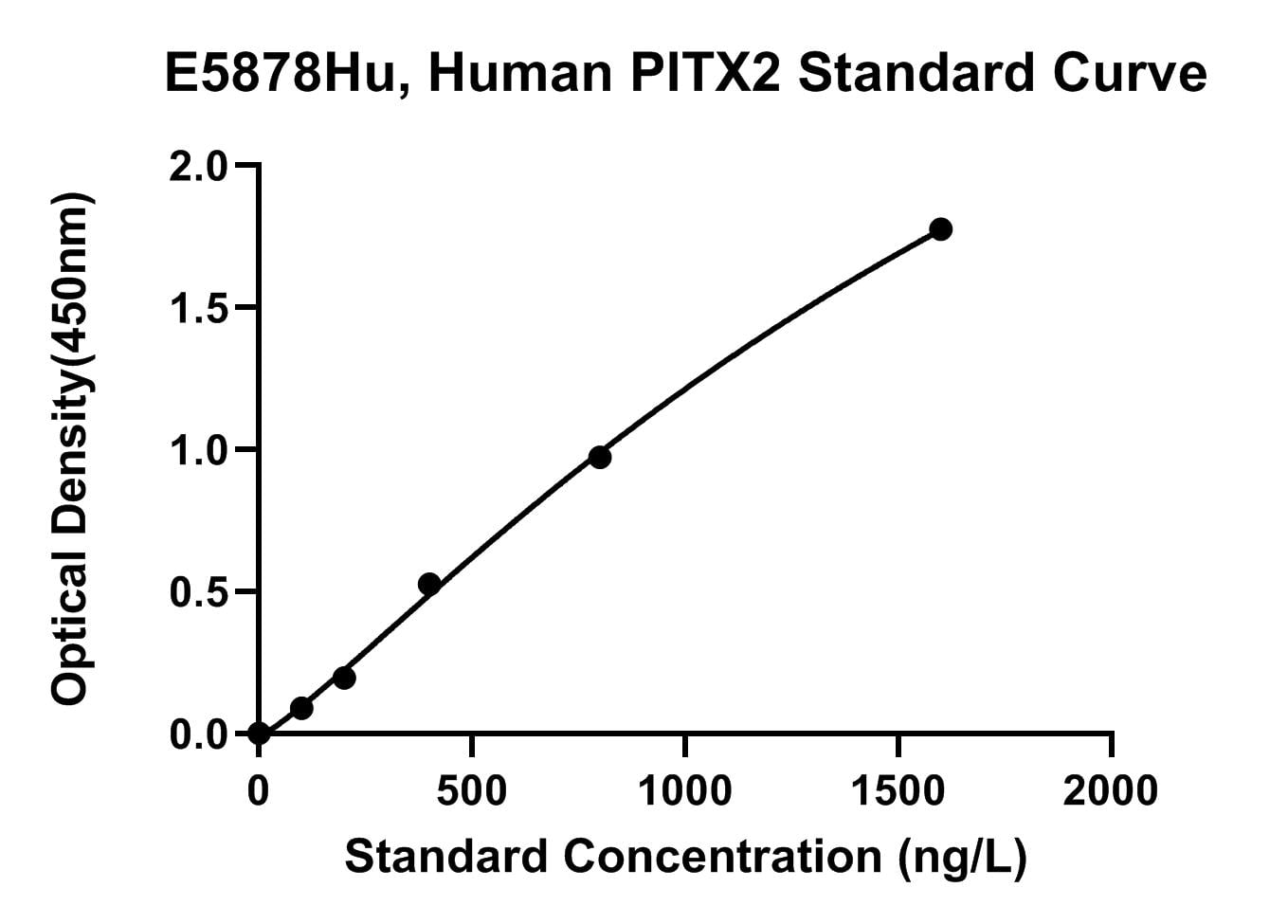 Human (PITX2) Pituitary Homeobox 2 ELISA Kit