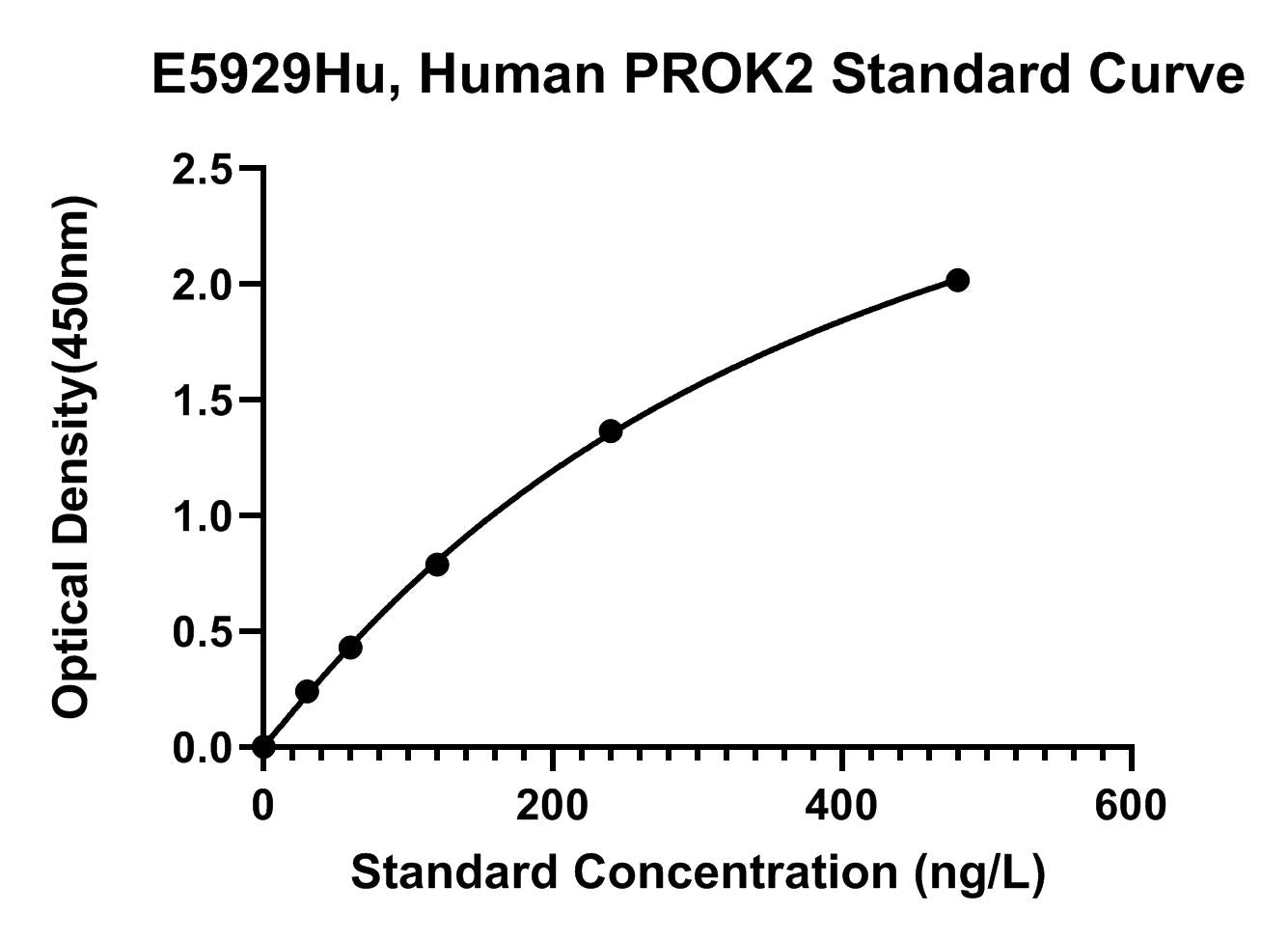 Human (PROK2) Prokineticin-2 ELISA Kit