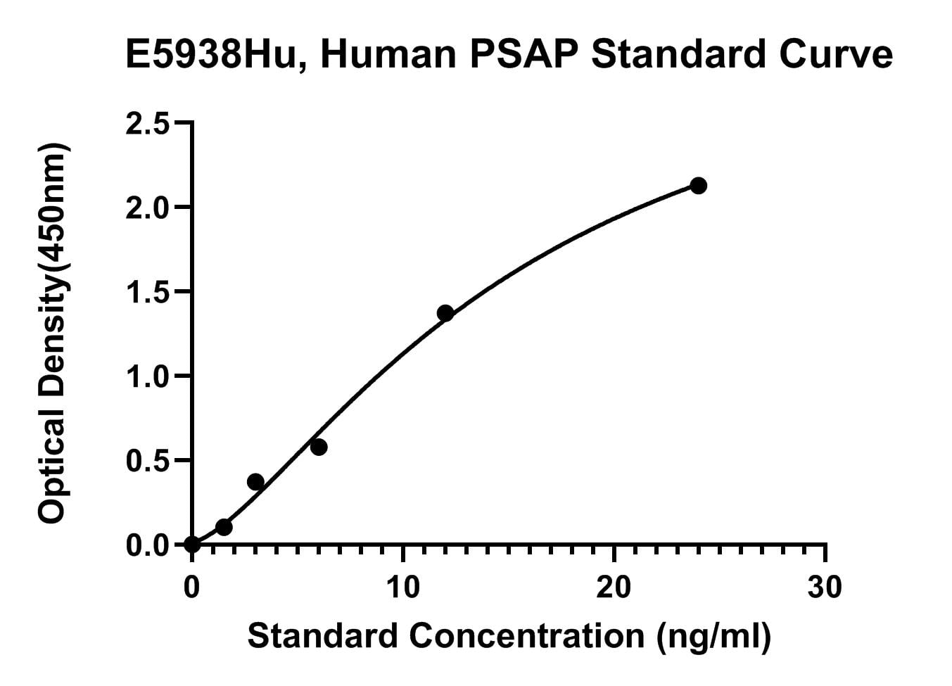 Human (PSAP) Prosaposin ELISA Kit