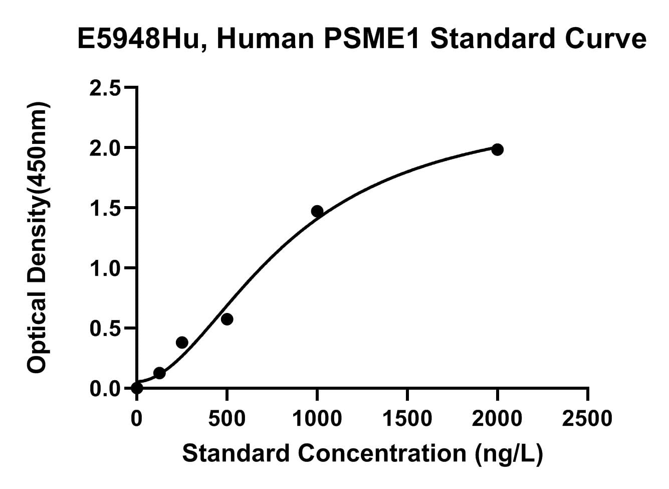 Human (PSME1) Proteasome Activator Complex Subunit 1 ELISA Kit