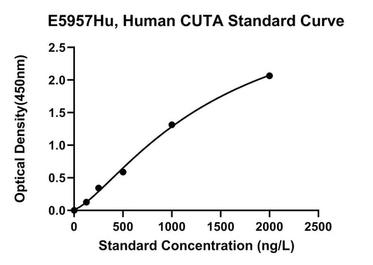 Human (CUTA) Protein Cuta ELISA Kit