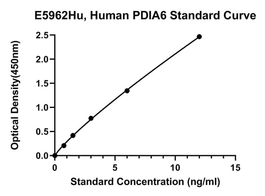 Human (PDIA6) Protein Disulfide-isomerase A6 ELISA Kit