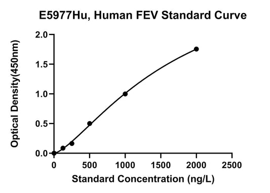 Human (FEV) Protein Fev ELISA Kit