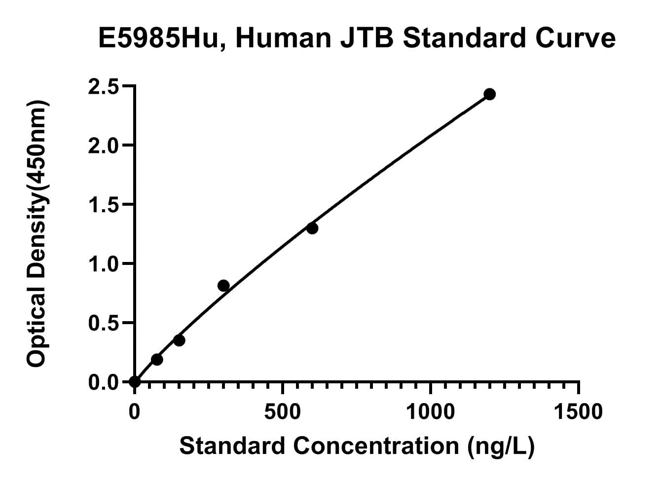 Human (JTB) Protein Jtb ELISA Kit