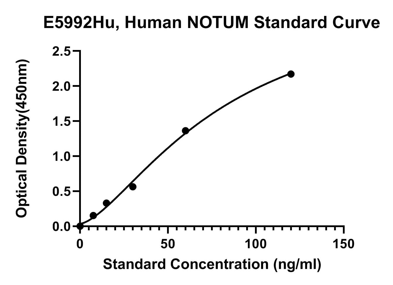 Human (NOTUM) Protein Notum Homolog ELISA Kit