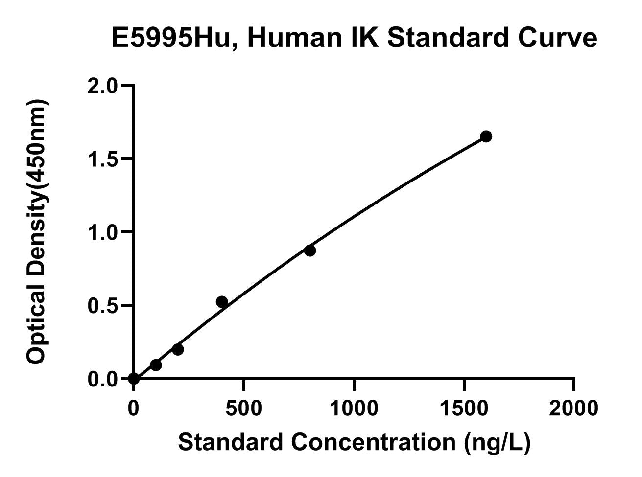 Human (IK) Protein Red ELISA Kit