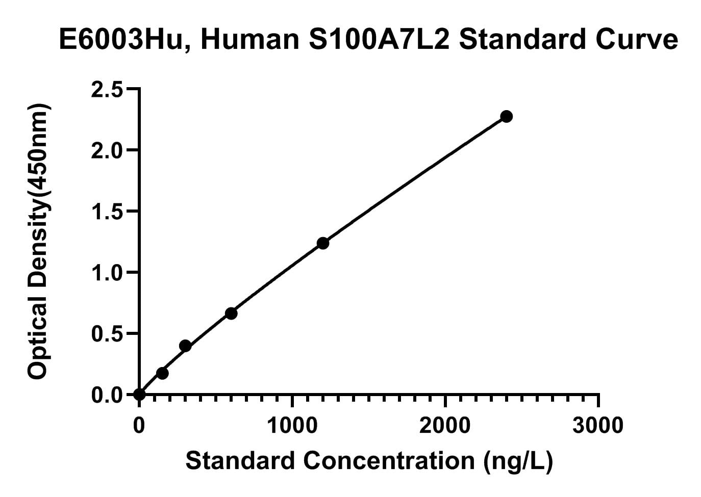 Human (S100A7L2) Protein S100-A7-like 2 ELISA Kit
