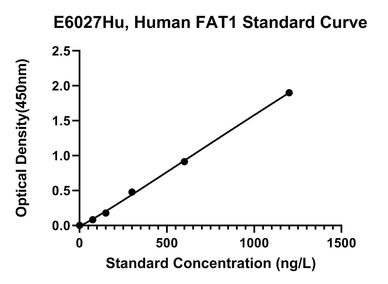 Human (FAT1) Protocadherin Fat 1 ELISA Kit