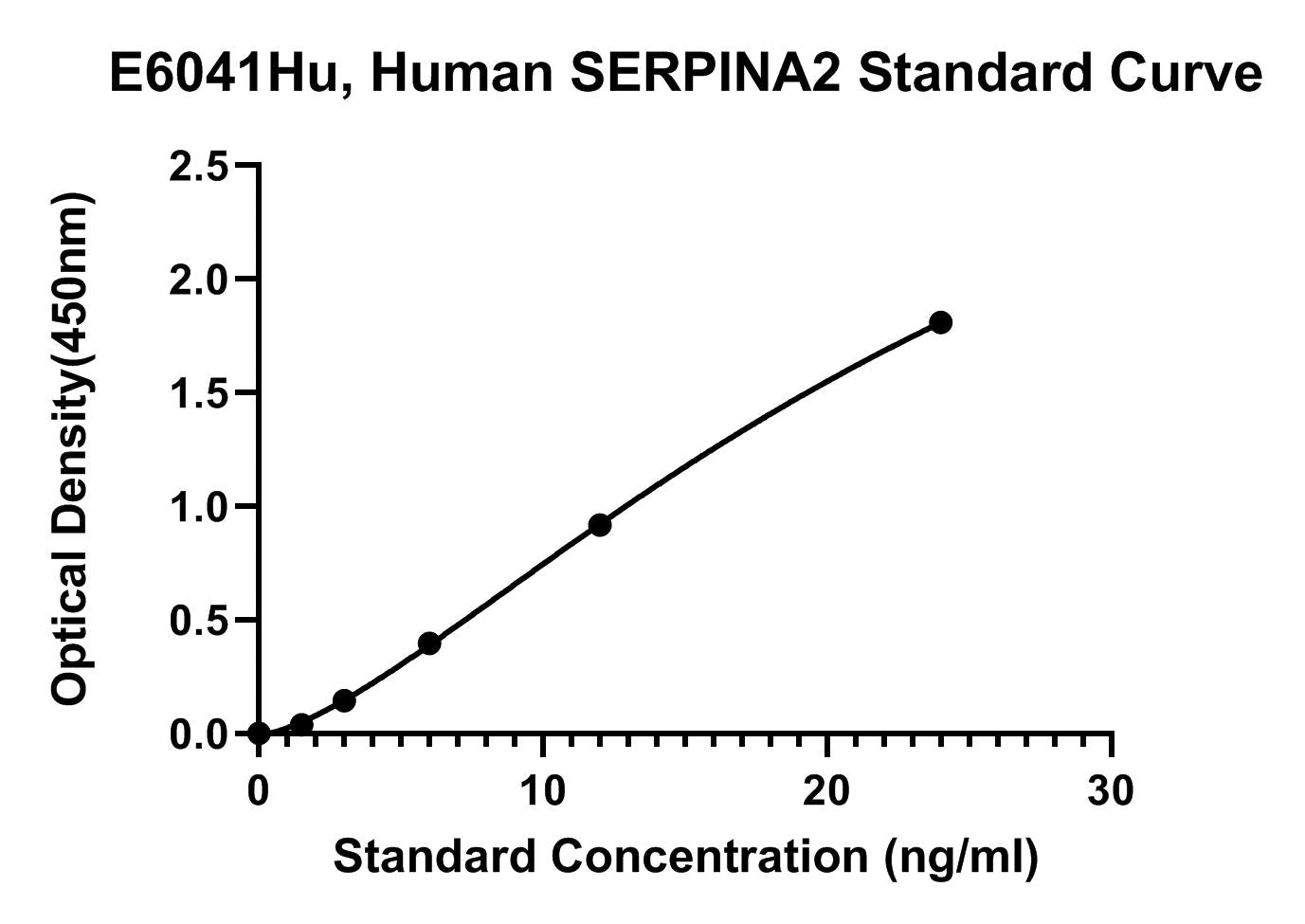 Human (SERPINA2) Putative Alpha-1-antitrypsin-related Protein ELISA Kit