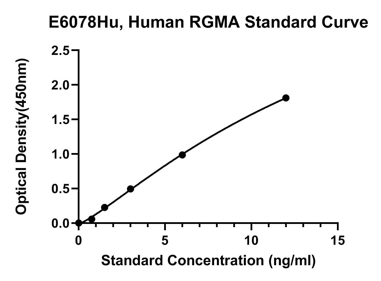 Human (RGMA) Repulsive Guidance Molecule A ELISA Kit