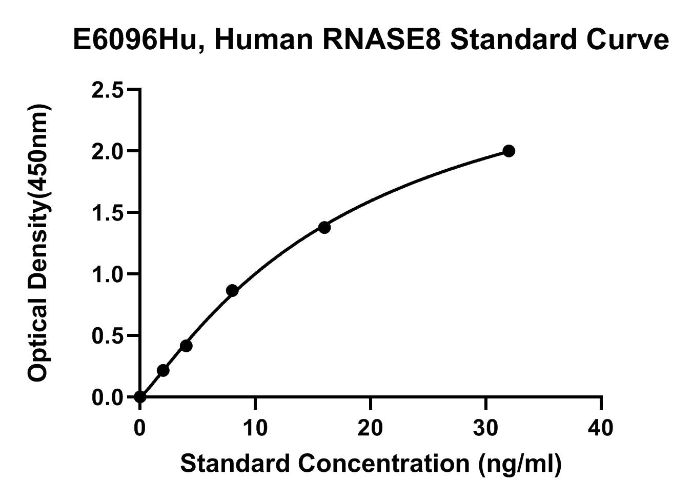 Human (RNASE8) Ribonuclease 8 ELISA Kit