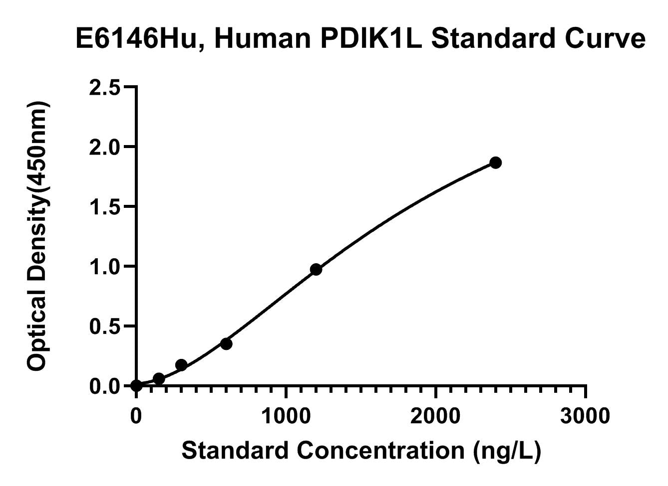 Human (PDIK1L) Serine Threonine-protein Kinase Pdik1L ELISA Kit