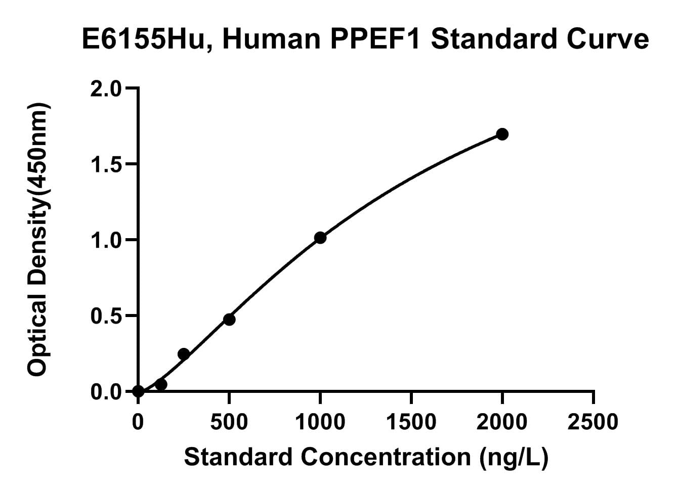 Human (PPEF1) Serine Threonine-protein Phosphatase with EF-Hands 1 ELISA Kit