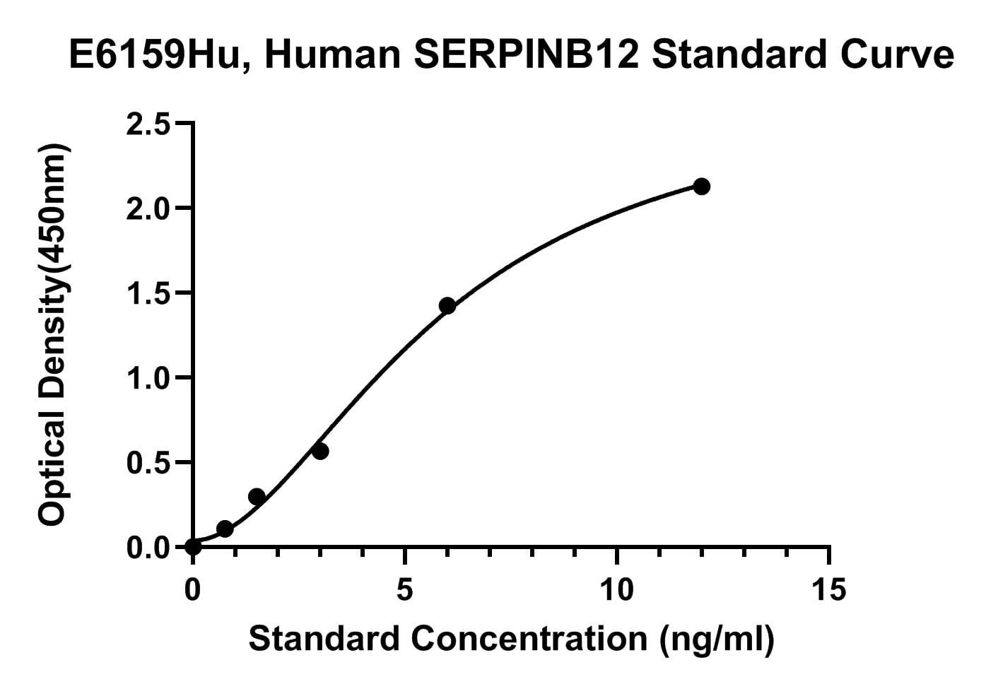 Human (SERPINB12) Serpin B12 ELISA Kit
