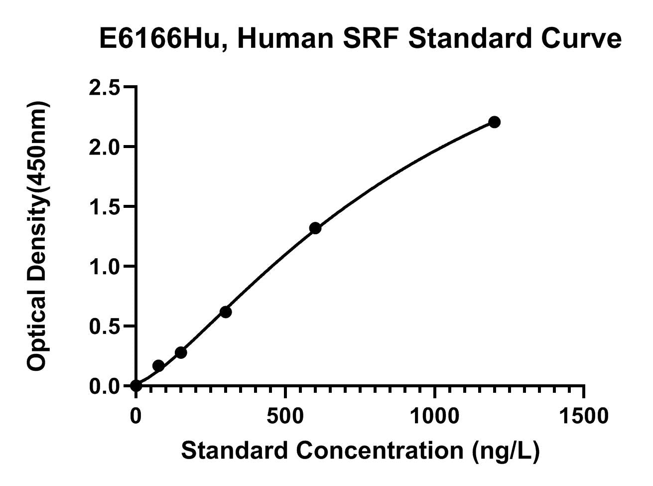 Human (SRF) Serum Response Factor ELISA Kit