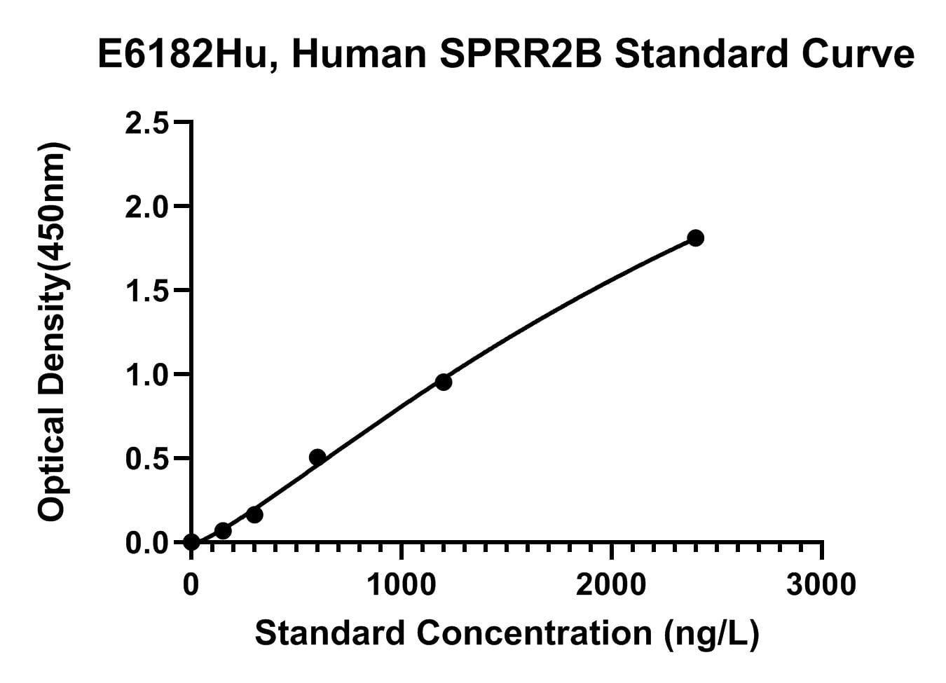 Human (SPRR2B) Small Proline-rich Protein 2B ELISA Kit