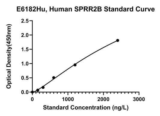 Human (SPRR2B) Small Proline-rich Protein 2B ELISA Kit