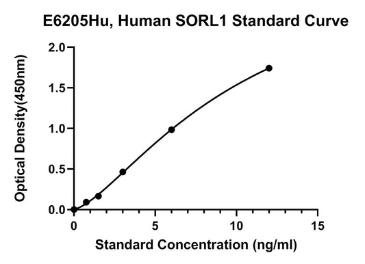 Human (SORL1) Sortilin-related Receptor ELISA Kit