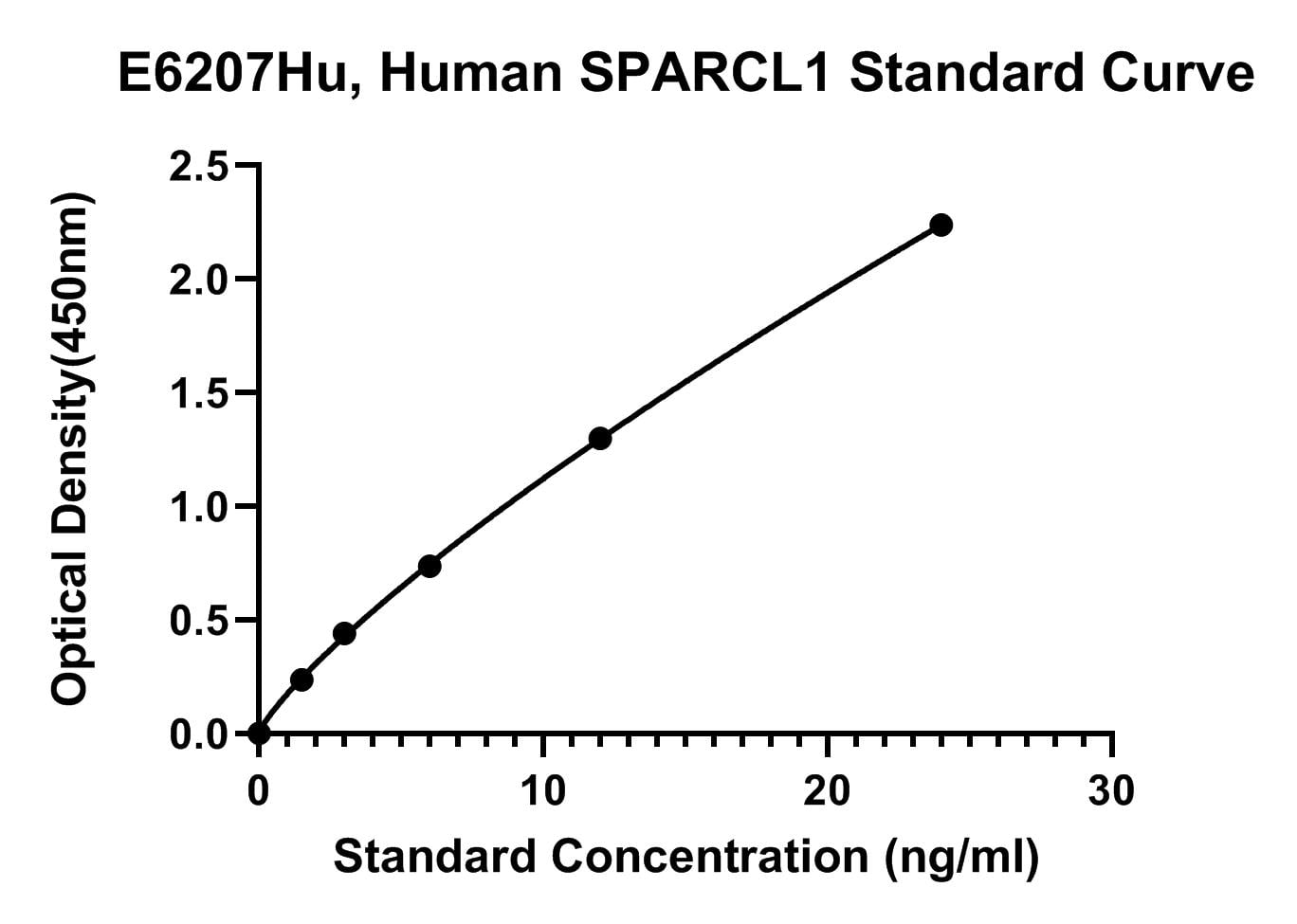 Human (SPARCL1) Sparc-like Protein 1 ELISA Kit