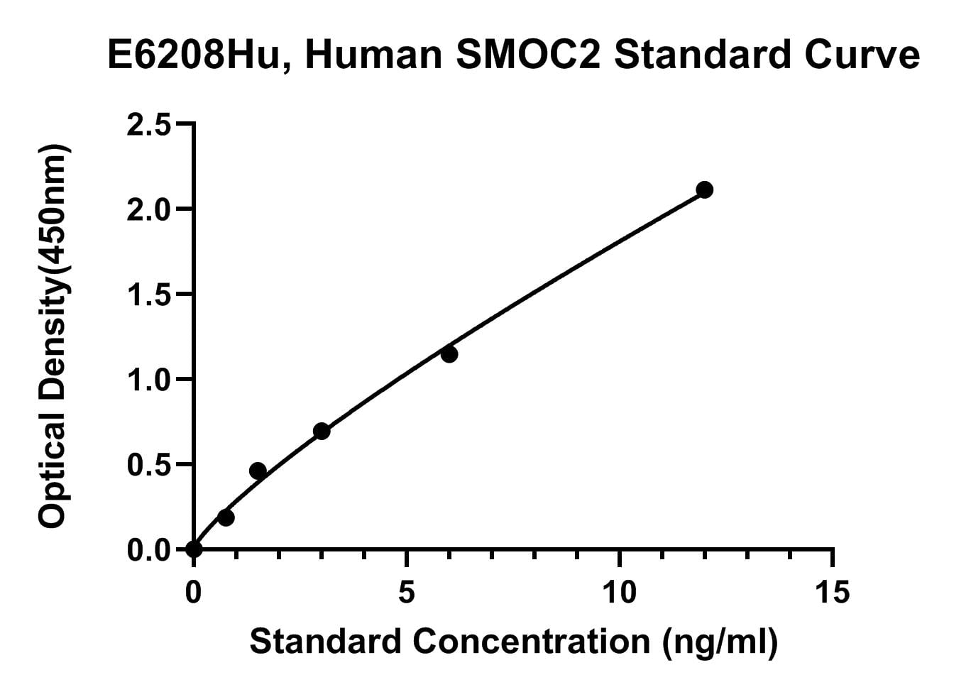 Human (SMOC2) Sparc-related Modular Calcium-binding Protein 2 ELISA Kit