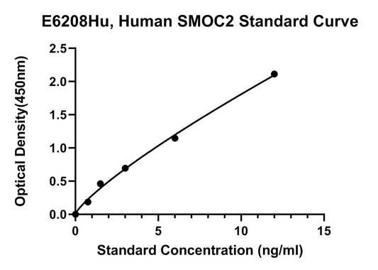 Human (SMOC2) Sparc-related Modular Calcium-binding Protein 2 ELISA Kit